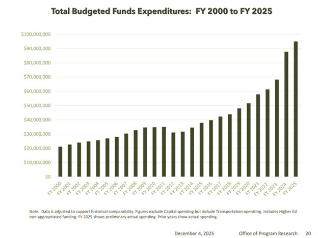 State spending has shot up much faster than inflation and population growth, and shows little signs of slowing down.